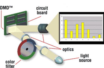 A Guide To Display Type Technologies 1 dlp-projectorpoint