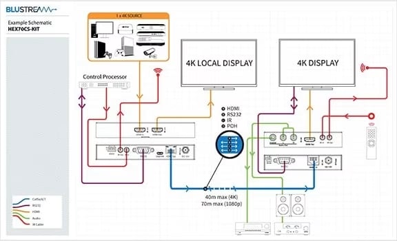 Blustream Hdbaset Csc Extender Set Supporting 4K Hdr (Hex70Cs-Kit) - Image 3