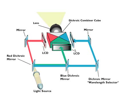 A Guide To Display Type Technologies 3 lcd-diagram