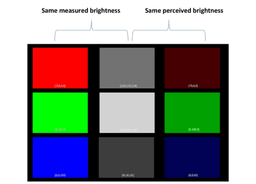 Led Vs Lamp Brightness