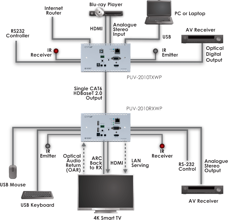 Cyp - Puv-2010Txwp 100M Hdbaset 2.0 Wall Plate Transmitter 2 Cyp - Puv-2010Txwp 100M Hdbaset 2.0 Wall Plate Transmitter - Image 2