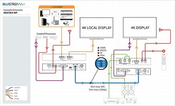 Blustream Hdbaset Csc Extender Set Supporting 4K Hdr (Hex70Cs-Kit) - Image 3