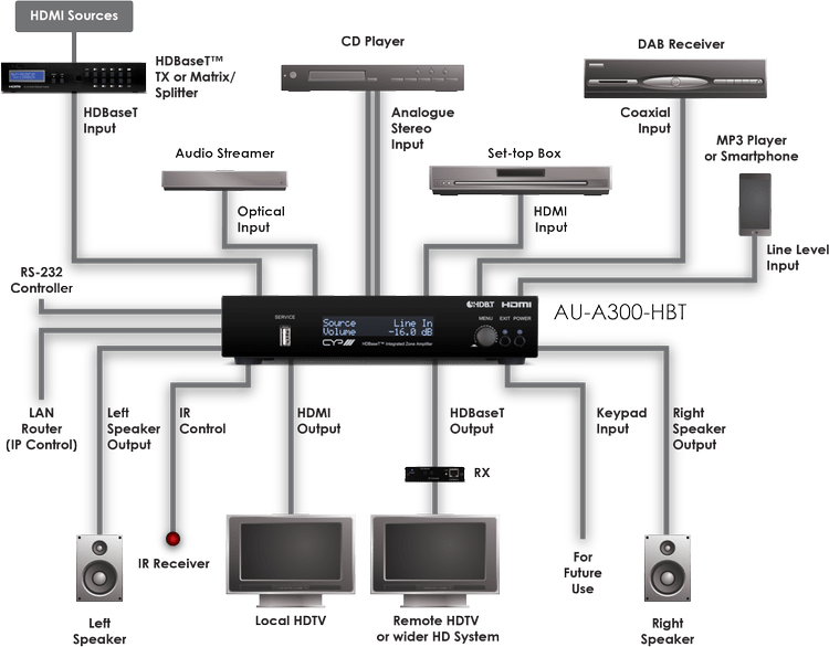 Cyp Au-A300-Hbt Hdbaset 2 Channel Av Reciever 5 Cyp Au-A300-Hbt Hdbaset 2 Channel Av Reciever - Image 5