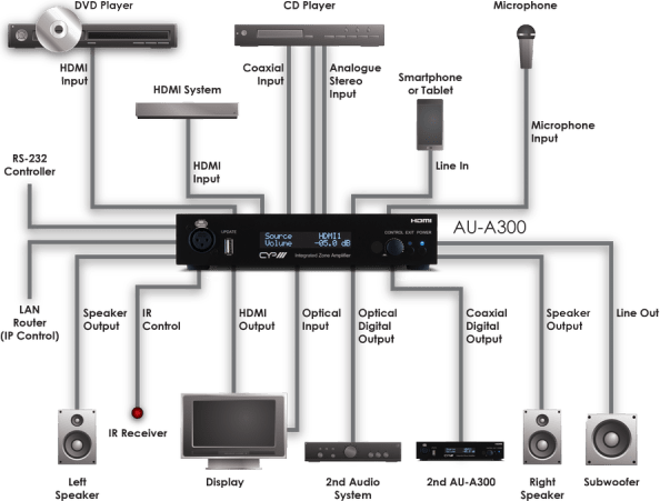 Cyp Au-A300 2 Channel Digital Amplifier - Image 7