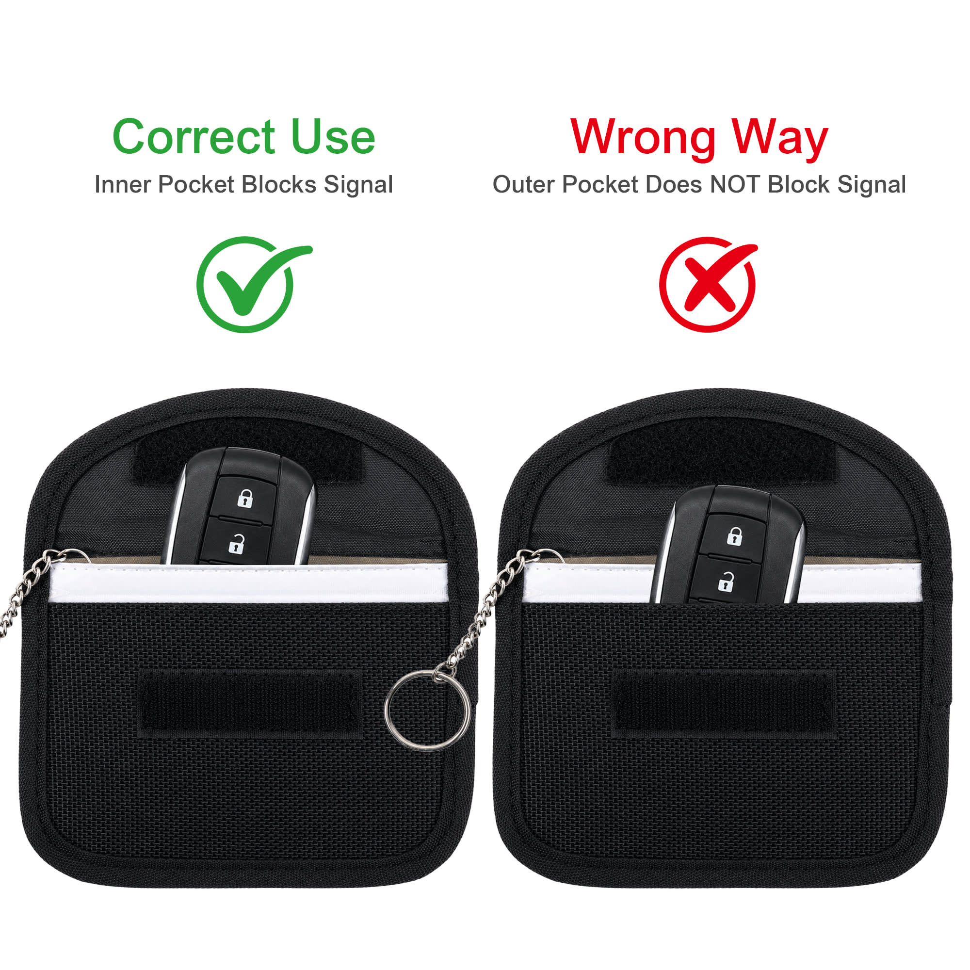 A black RFID blocking key pouch with two pockets, one demonstrating correct usage and one showing incorrect usage.