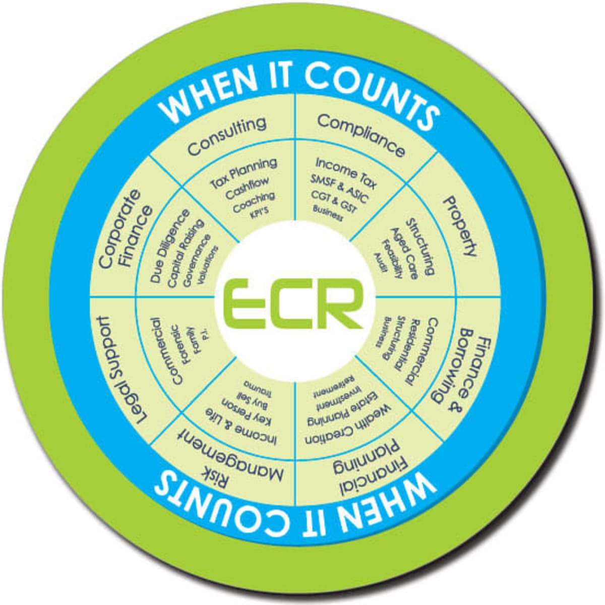 A round green and blue promotional mat featuring a central logo and segmented sections listing services like consulting and property.