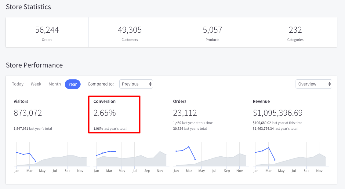 bigcommerce analytics
