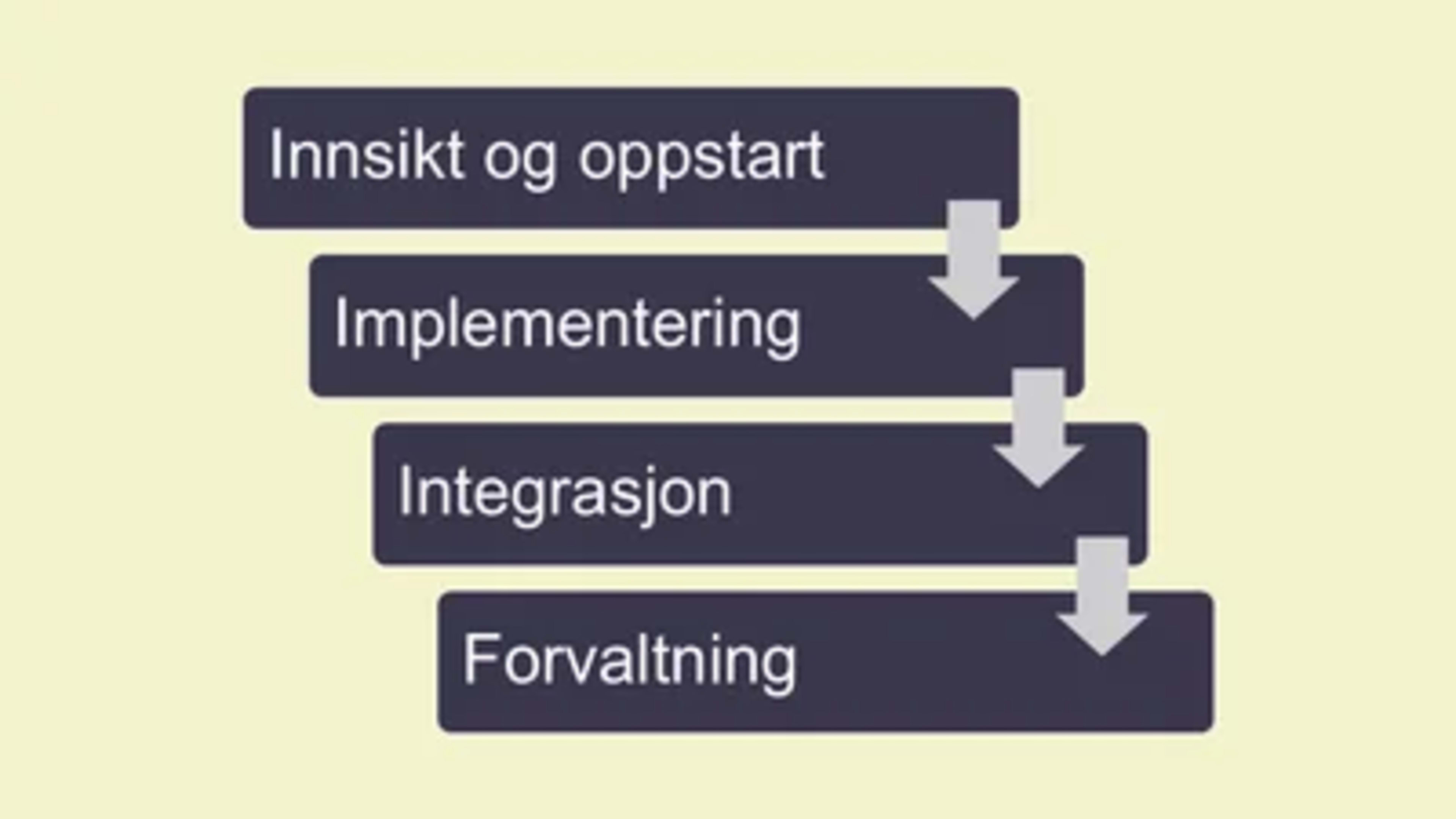 Diagram med fire faser: innsikt og oppstart, implementering, integrasjon og forvaltning.
