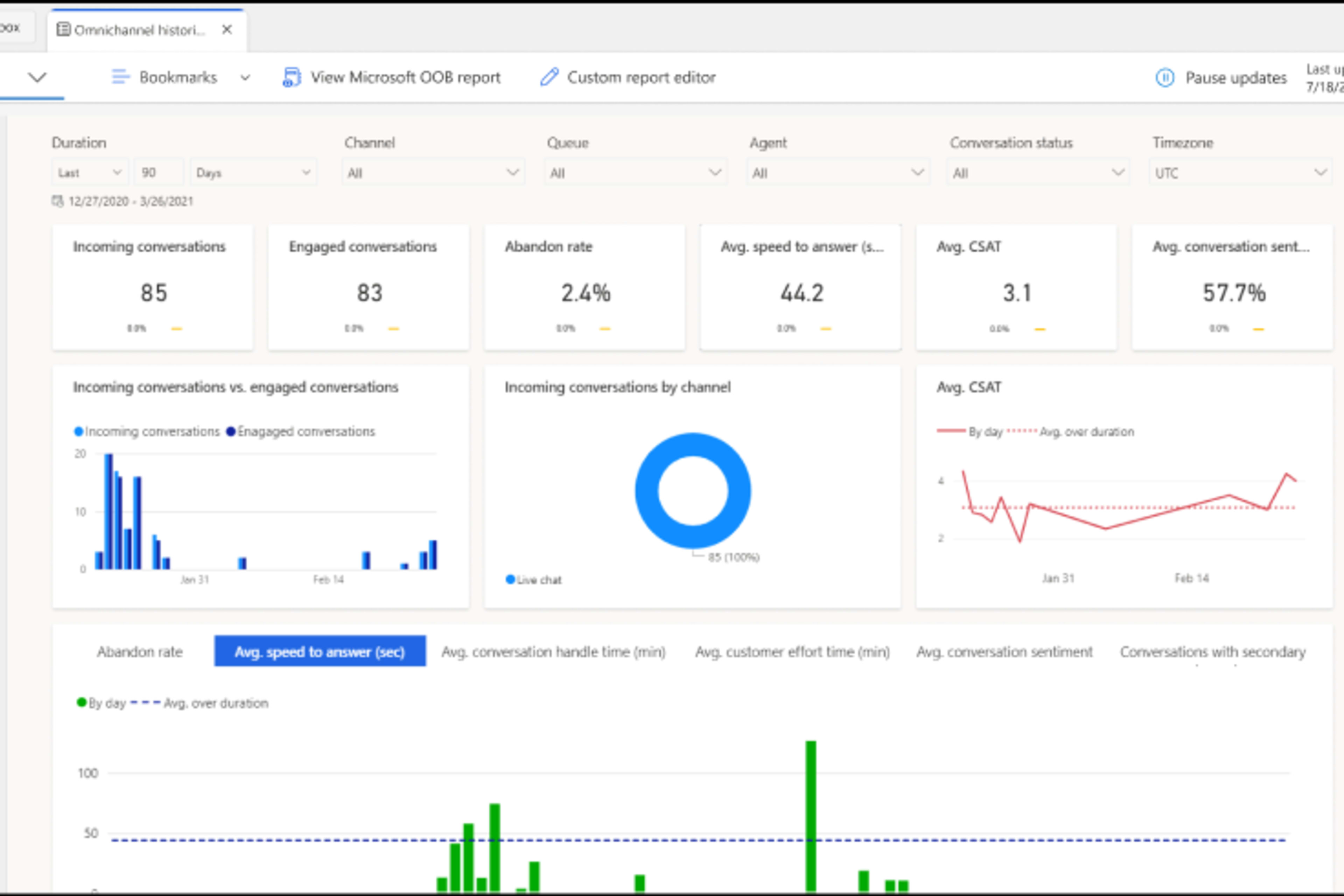 Et analysedashbord for omnikanalsamtaler som oppsummerer chattevolum og behandlingstider.