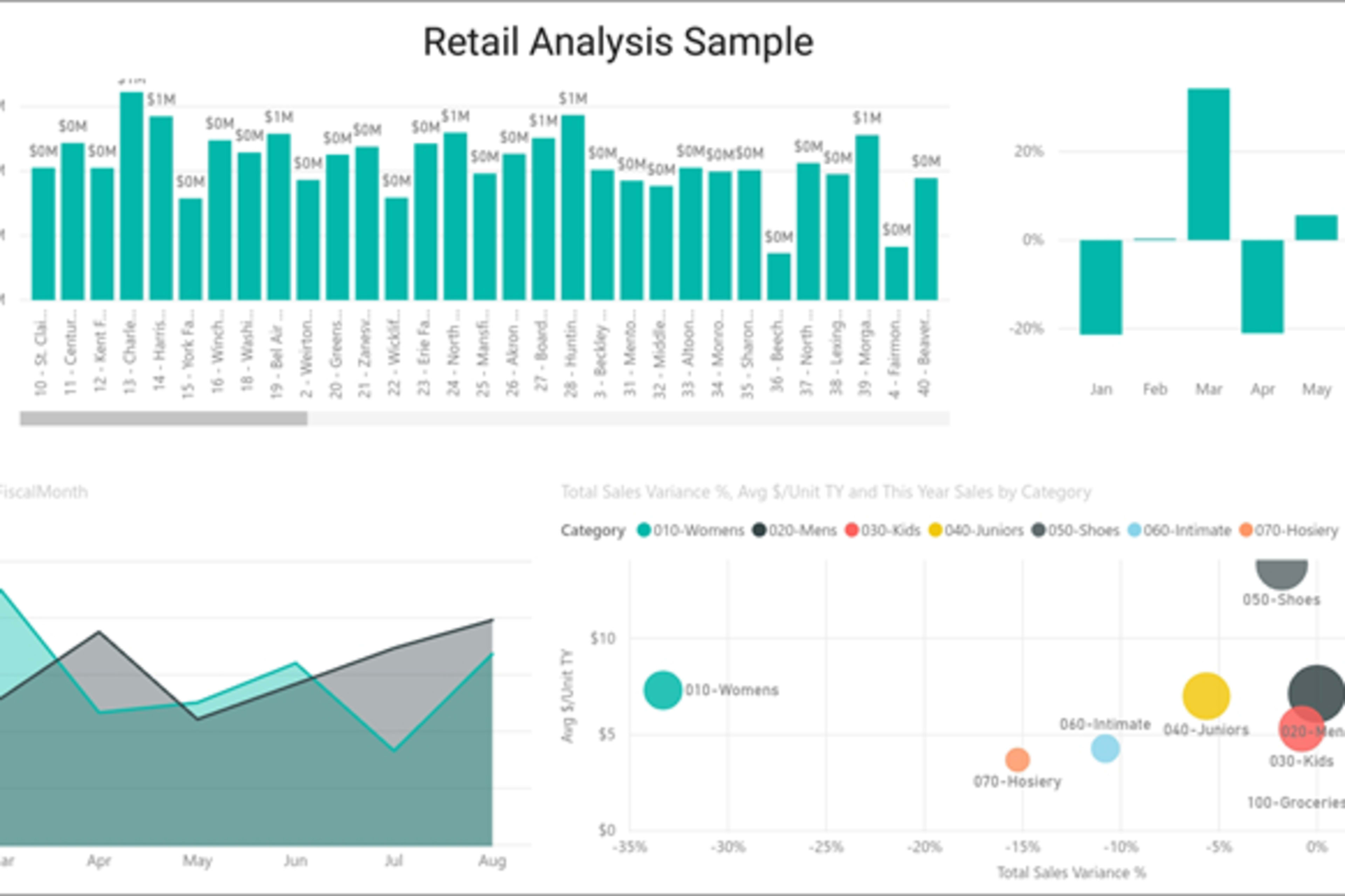 En Power BI-rapport åpnet i liggende modus i Power BI-mobilappen, med eksempelet Retail Analysis.