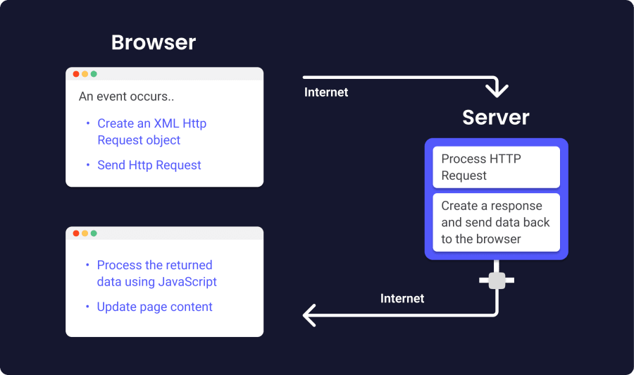 Ajax architecture