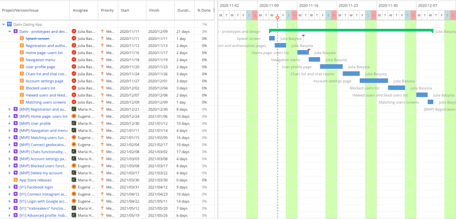 Gantt chart showing a mobile app development timeline