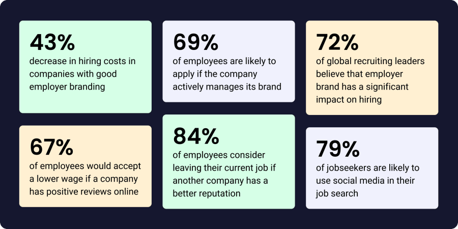 Employer branding statistics