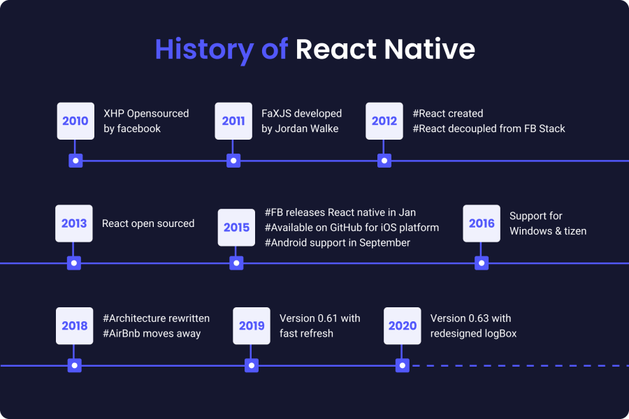 React Native history