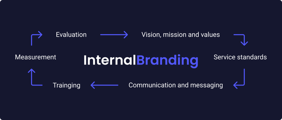 Internal branding