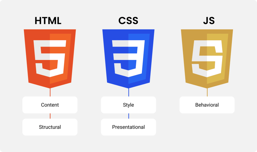 HTML, CSS and JavaScript uses