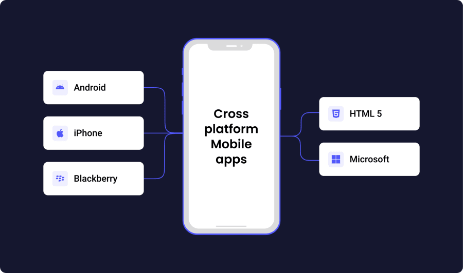 Cross-platform mobile app development