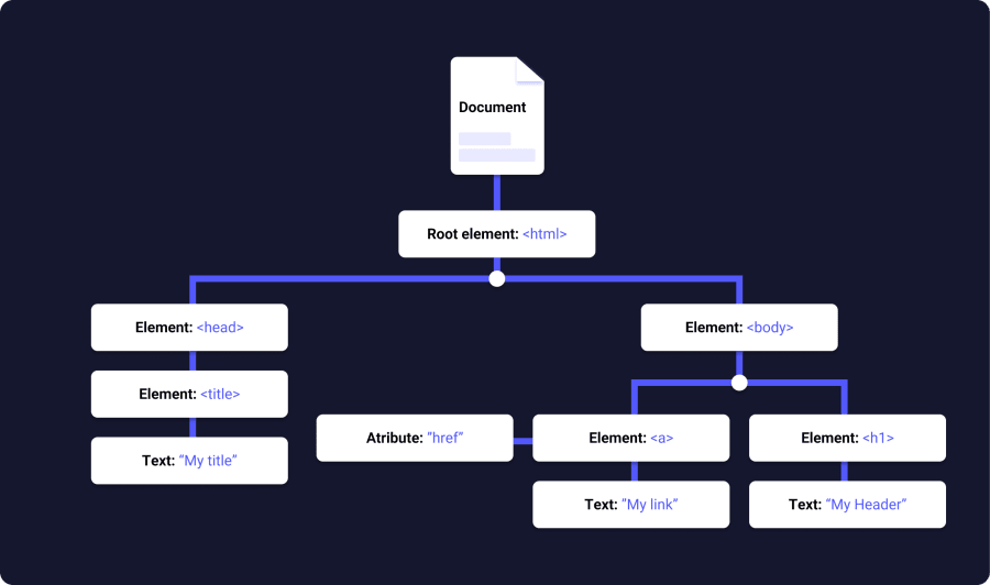 Document Object Model (DOM) structure