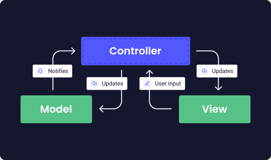 
Model-View-Controller support