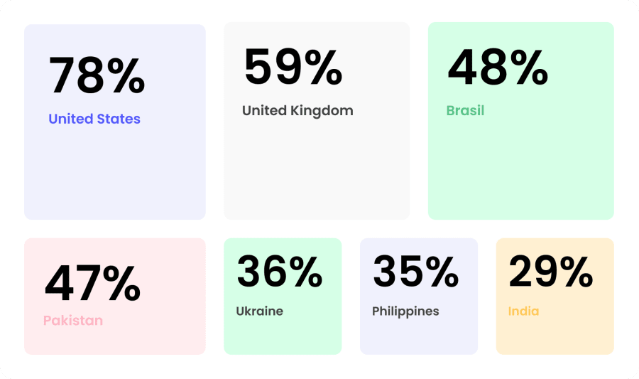 Most freelancers by country