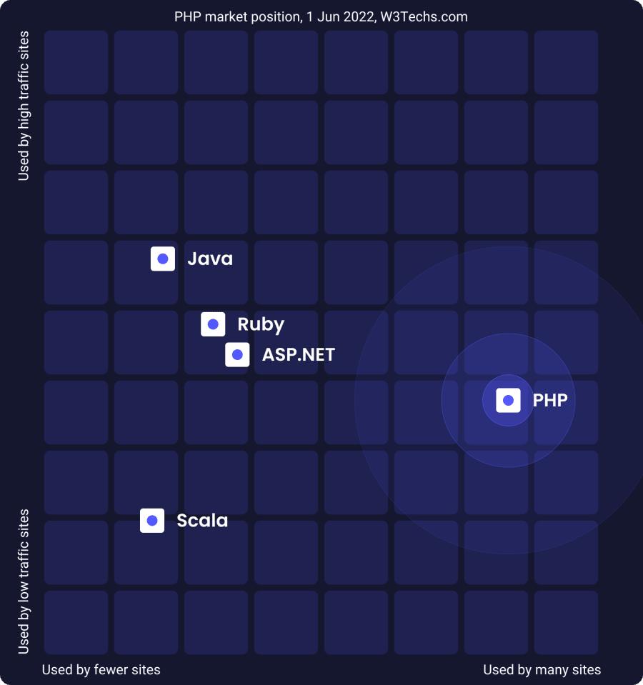 PHP popularity