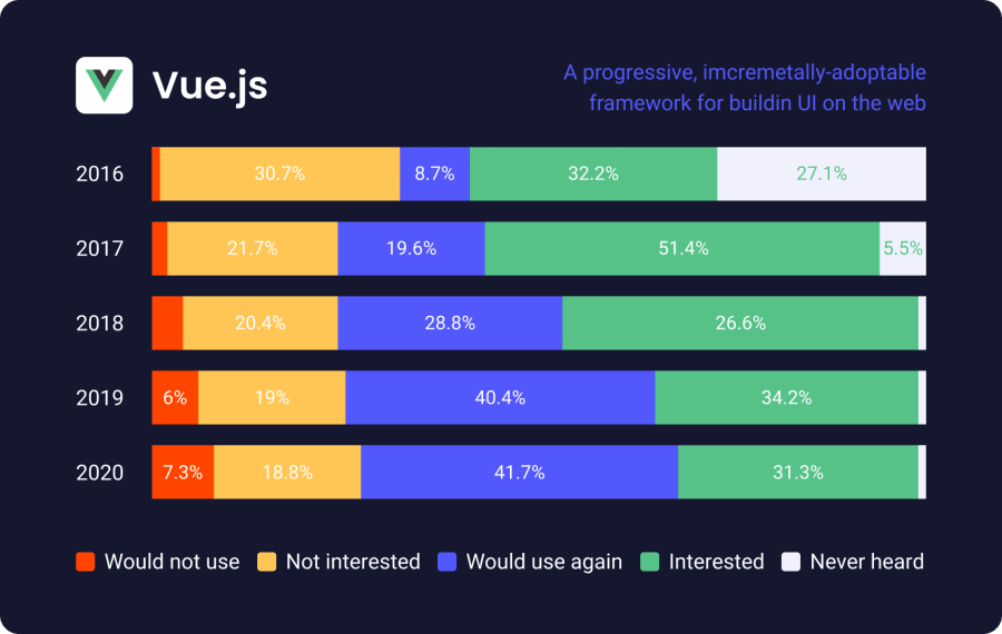 Vue.js popularity