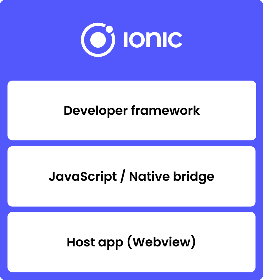 Ionic app model