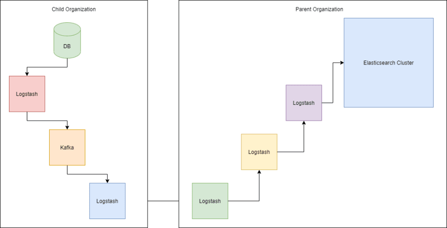 architecture of an ELK project