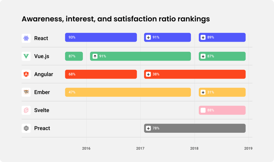 React.js popularity