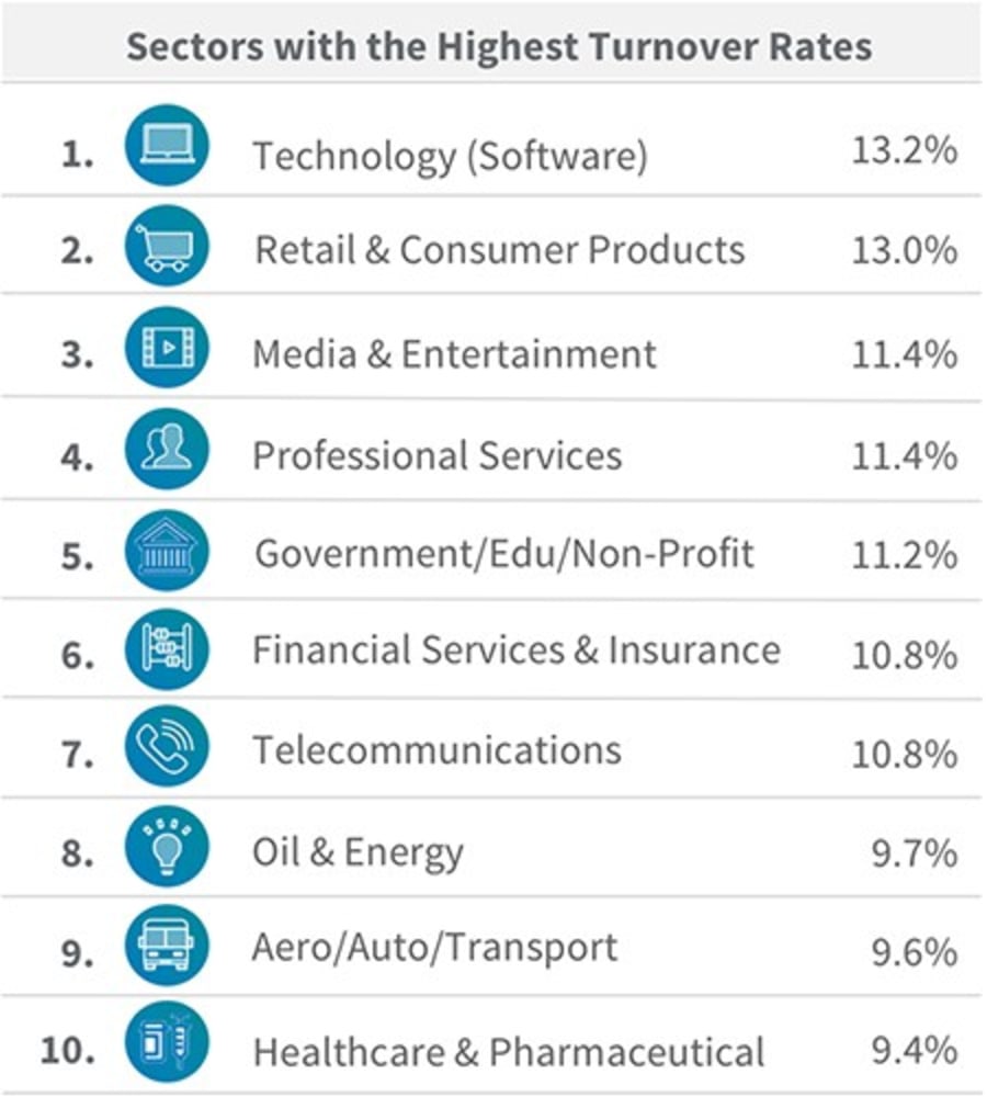 Industries with highest turnover