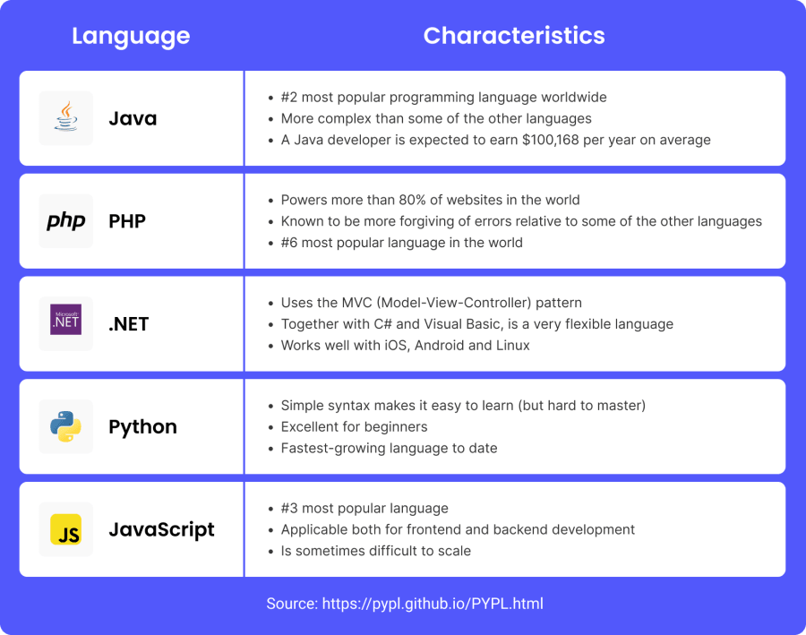 Backend languages comparison