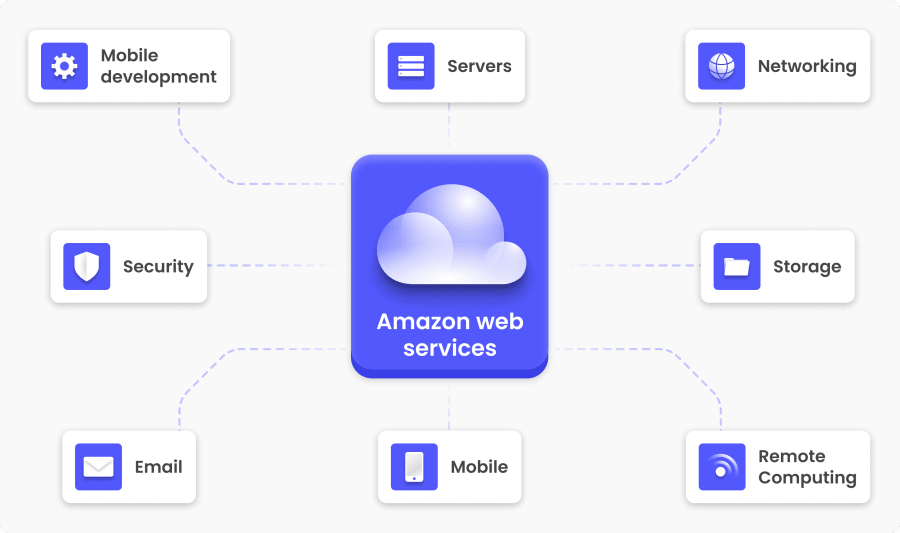 Amazon web services