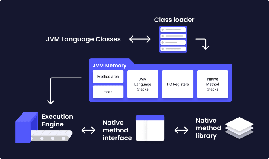 Java virtual machine