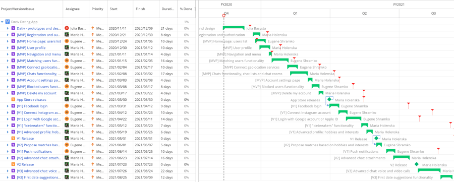 Gantt chart showing a mobile app development timeline