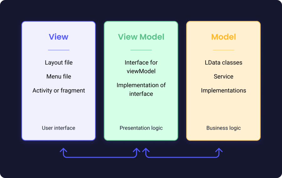 View Viewmodel and Model explained