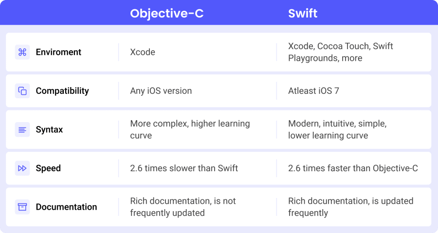 Objective-C vs Swift