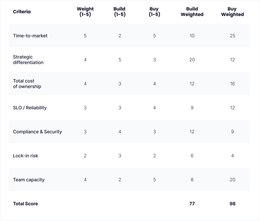 
Template to evaluate build vs buy