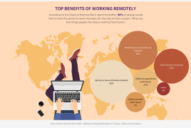 Benefits of Remote work