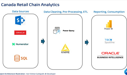 Canada Retail Chain Analytics - Retail Sales and Supply Chain - 1