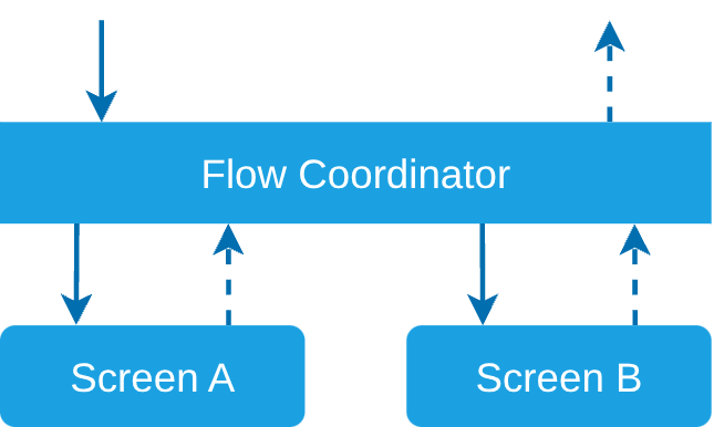 Flow Coordinator