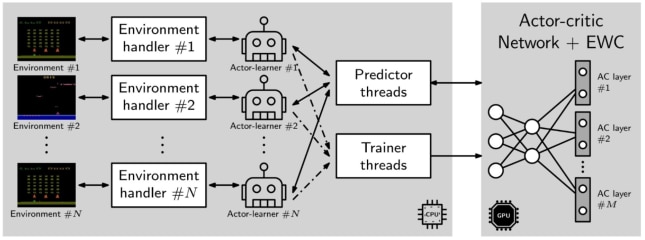 Multi-Task Learning & Catastrophic Forgetting in Continual Reinforcement Learning