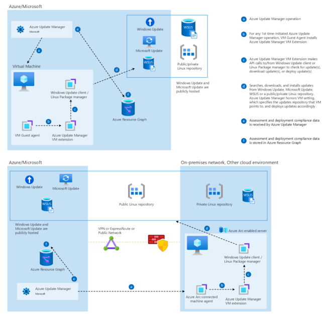 Azure Update Manager