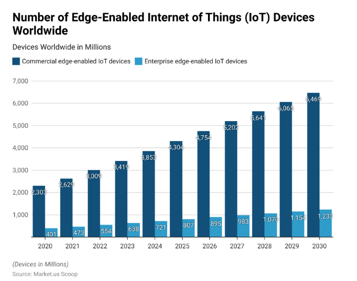 chart showing consistent growth of edge computing
edge-computing-stats