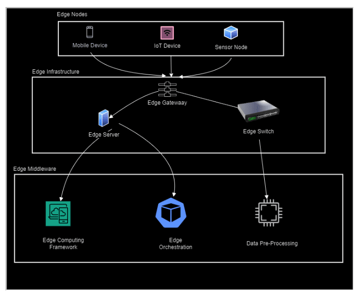 Edge computing architecture diagram edge-computing-architecture