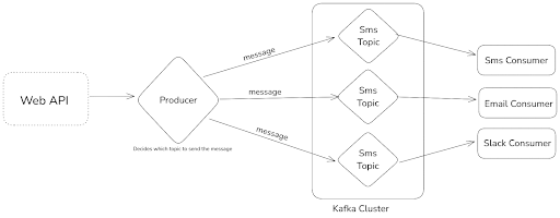 Diagram showing event-driven architecture