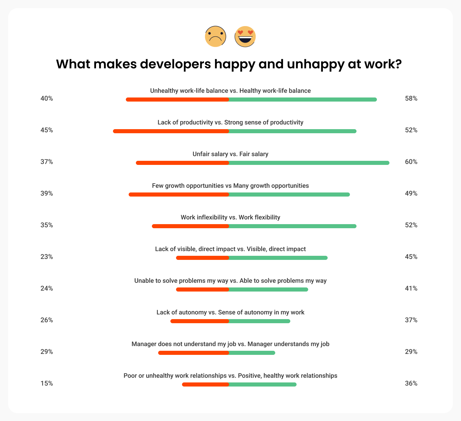 What makes developers happy and unhappy at work