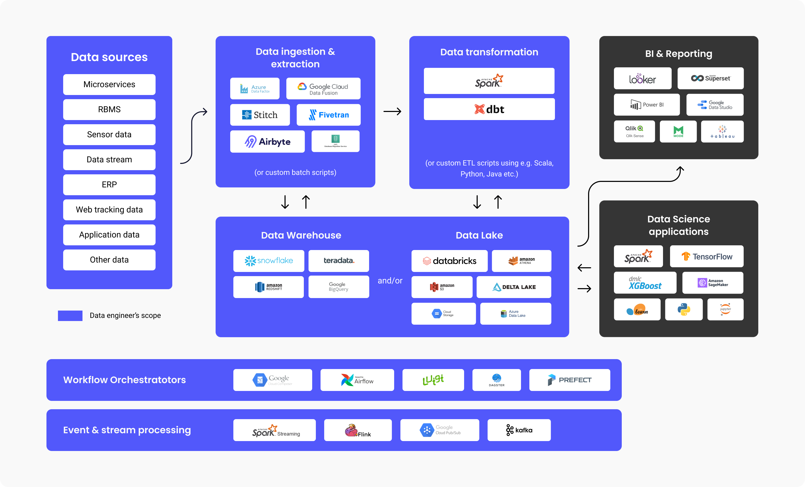 Data Engineering diagram