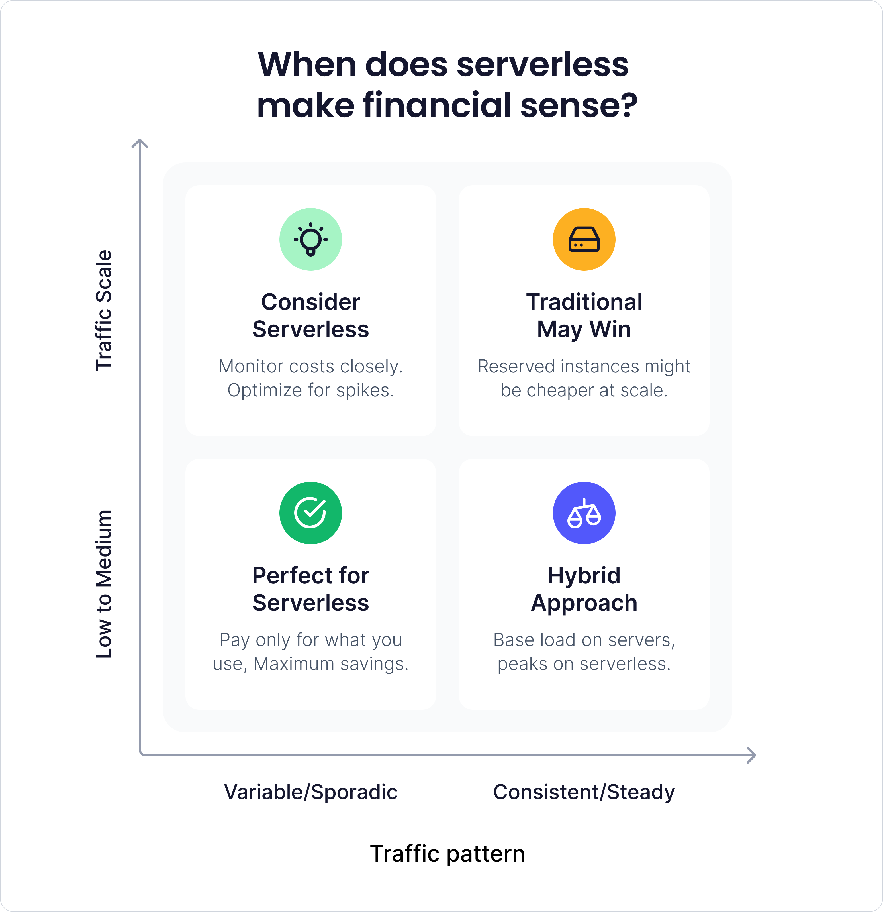 Diagram showing when to go for serverless