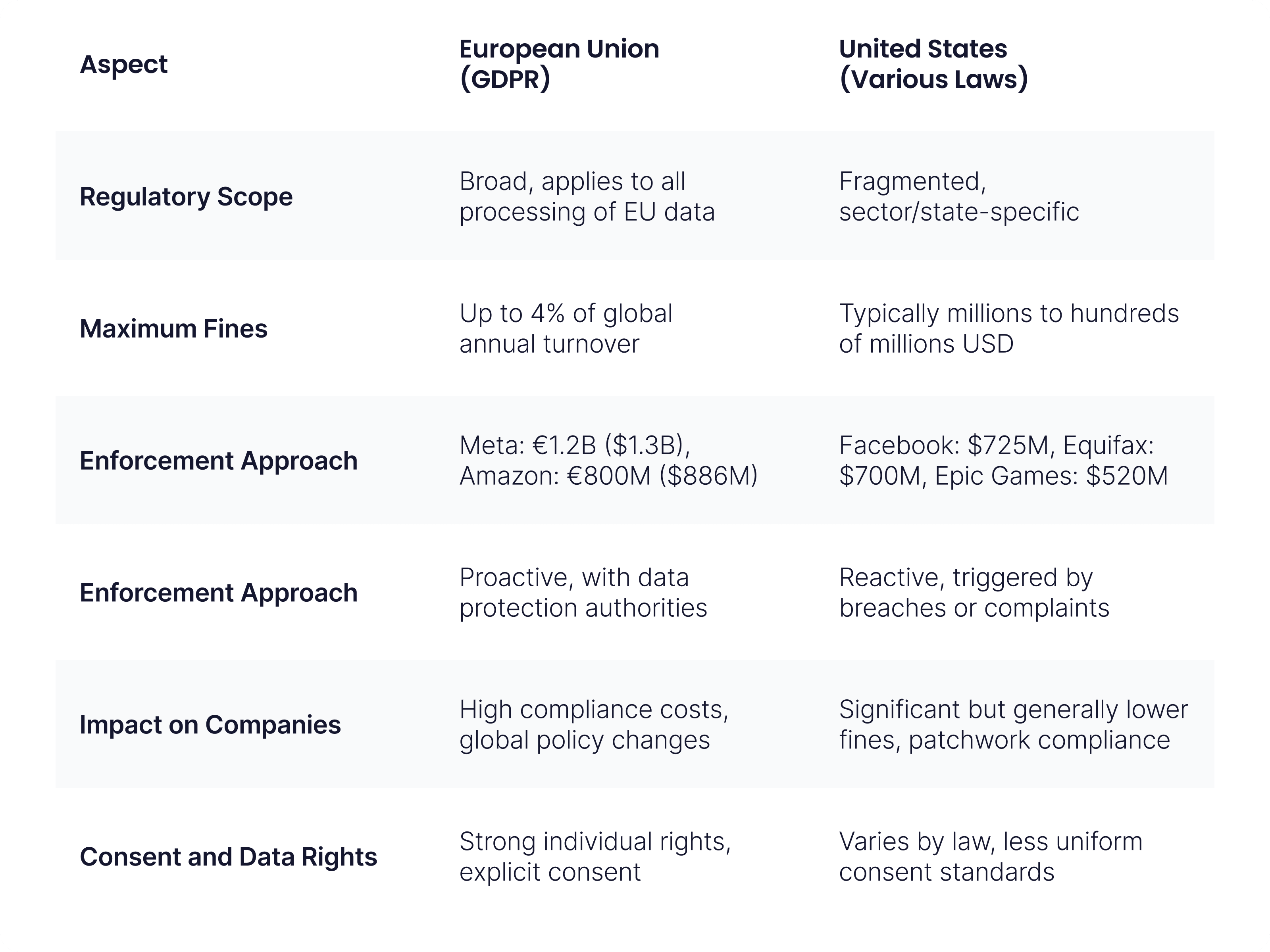 
Fines in US vs EU