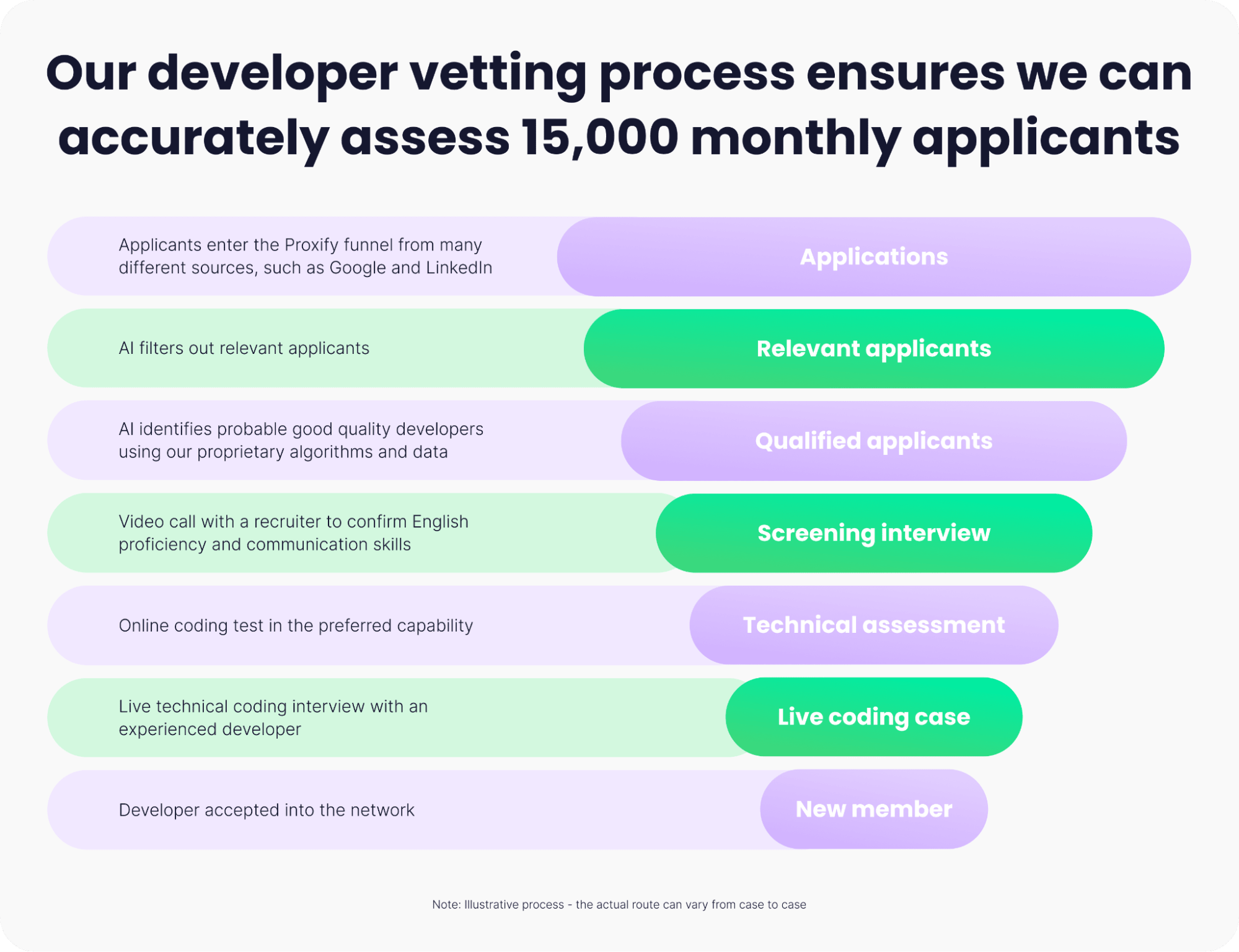 How we hire vetted developers